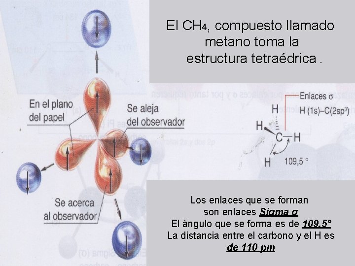 El CH 4, compuesto llamado metano toma la estructura tetraédrica. Los enlaces que se