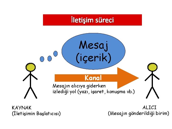 İletişim süreci Mesaj (içerik) Kanal Mesajın alıcıya giderken izlediği yol (yazı, işaret, konuşma vb.