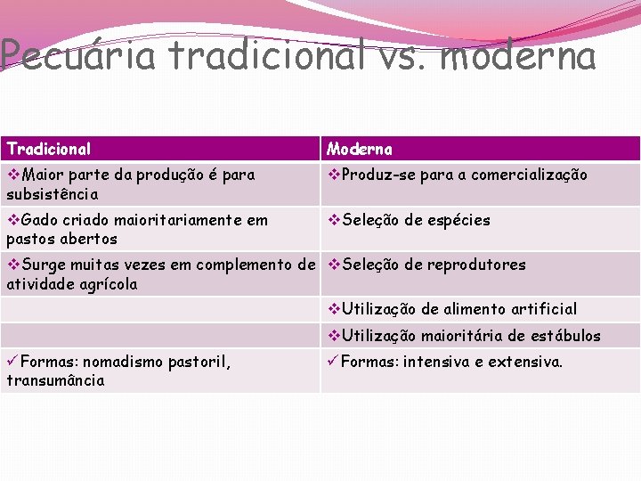 Pecuária tradicional vs. moderna Tradicional Moderna v. Maior parte da produção é para subsistência