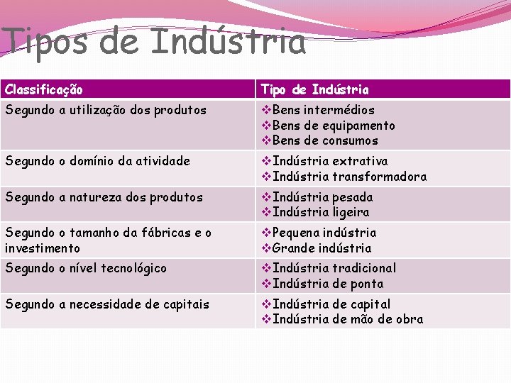 Tipos de Indústria Classificação Tipo de Indústria Segundo a utilização dos produtos v. Bens