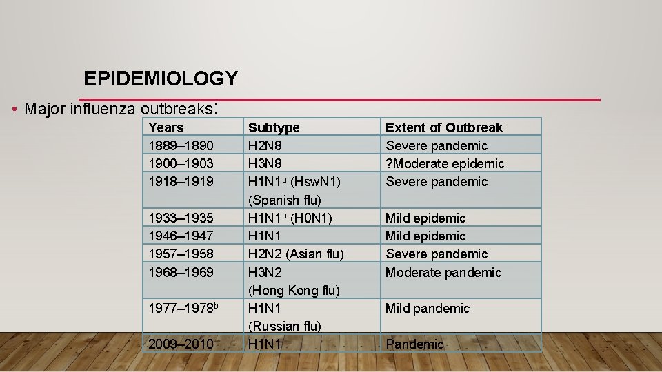 EPIDEMIOLOGY • Major influenza outbreaks: Years 1889– 1890 1900– 1903 1918– 1919 1933– 1935