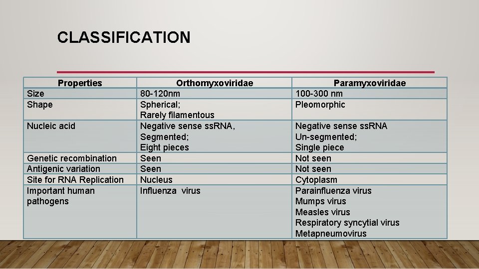 CLASSIFICATION Properties Size Shape Nucleic acid Genetic recombination Antigenic variation Site for RNA Replication