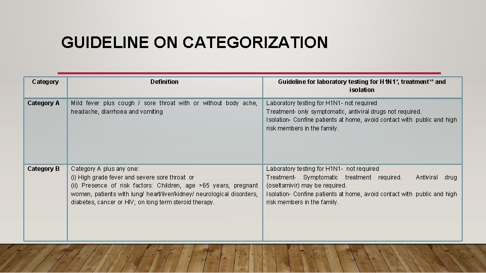 GUIDELINE ON CATEGORIZATION Category Definition Guideline for laboratory testing for H 1 N 1*,