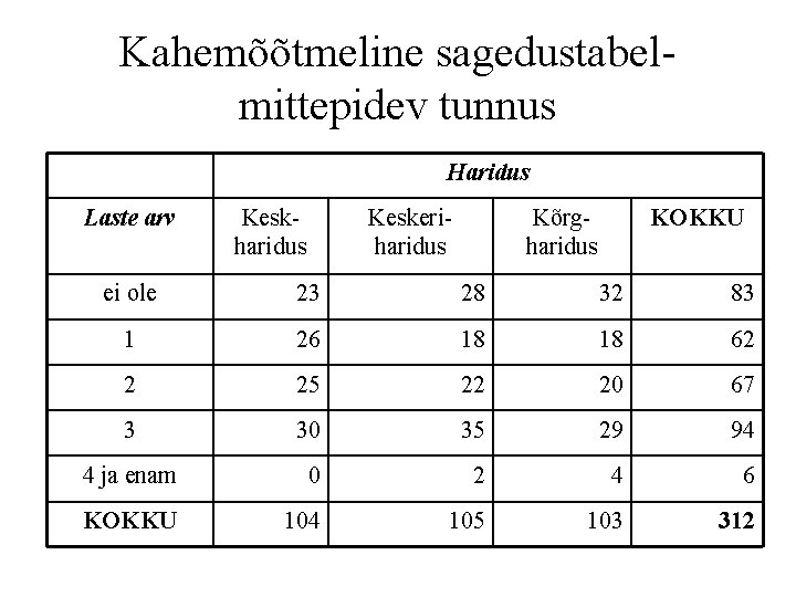 Kahemõõtmeline sagedustabel- mittepidev tunnus Haridus Laste arv Keskharidus Keskeriharidus Kõrgharidus KOKKU ei ole 23