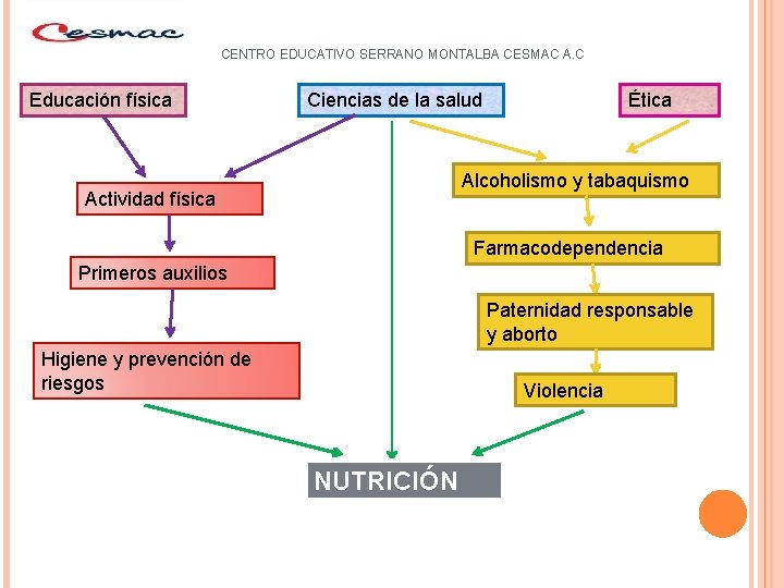 CENTRO EDUCATIVO SERRANO MONTALBA CESMAC A. C Educación física Ciencias de la salud Ética