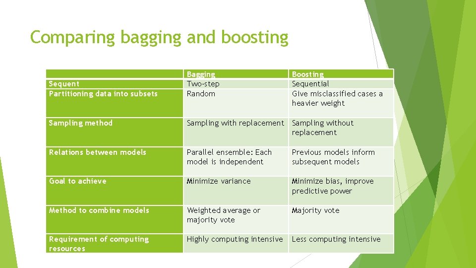 Comparing bagging and boosting Sequent Partitioning data into subsets Sampling method Relations between models