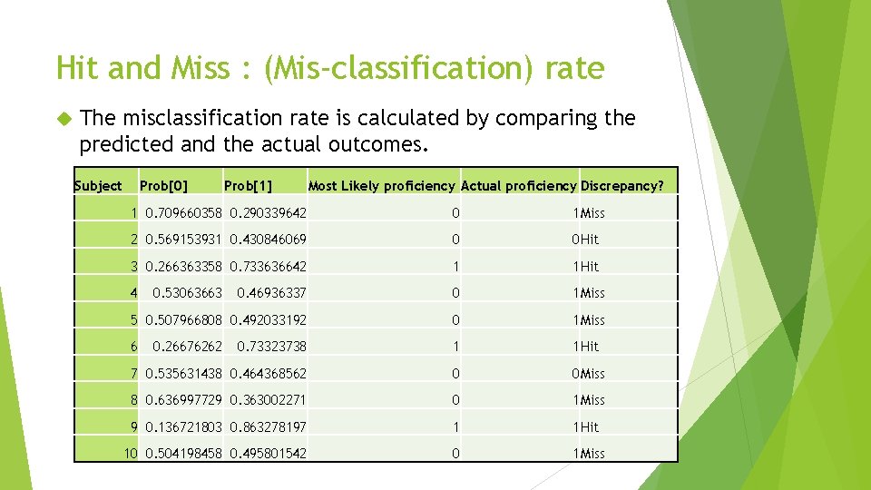 Hit and Miss : (Mis-classification) rate The misclassification rate is calculated by comparing the