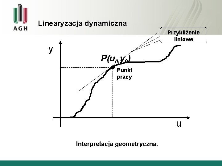Linearyzacja dynamiczna Przybliżenie liniowe y P(u 0, y 0) Punkt pracy u Interpretacja geometryczna.