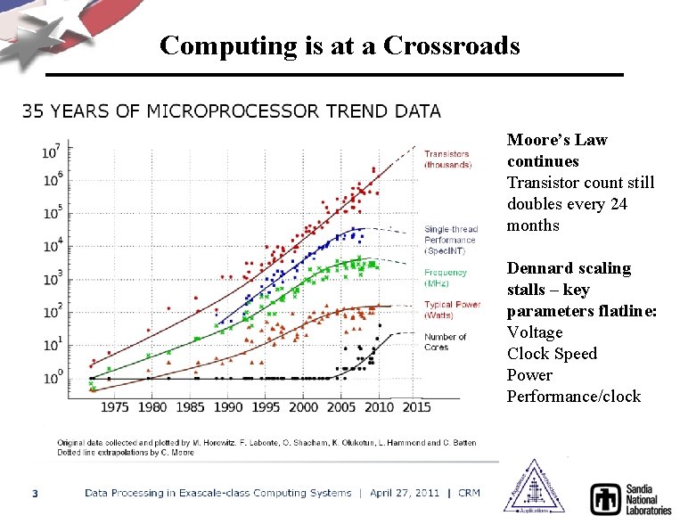 Computing is at a Crossroads Moore’s Law continues Transistor count still doubles every 24