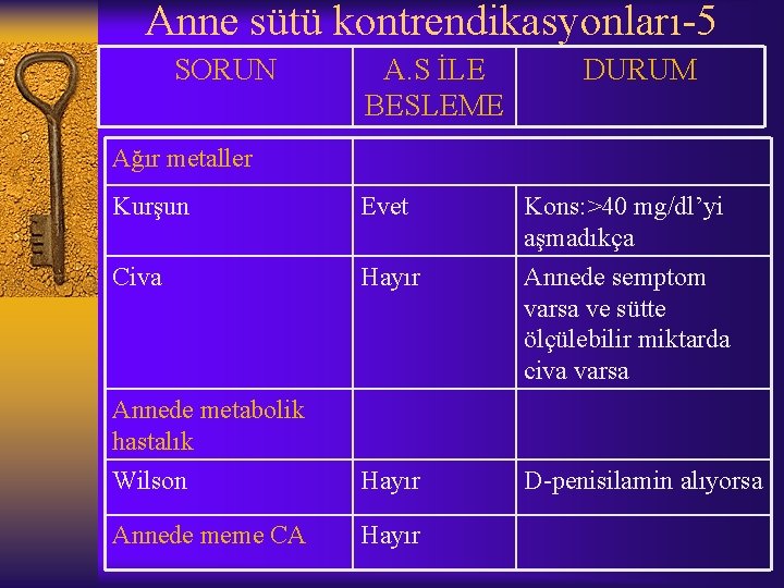 Anne sütü kontrendikasyonları-5 SORUN A. S İLE BESLEME DURUM Ağır metaller Kurşun Evet Kons: