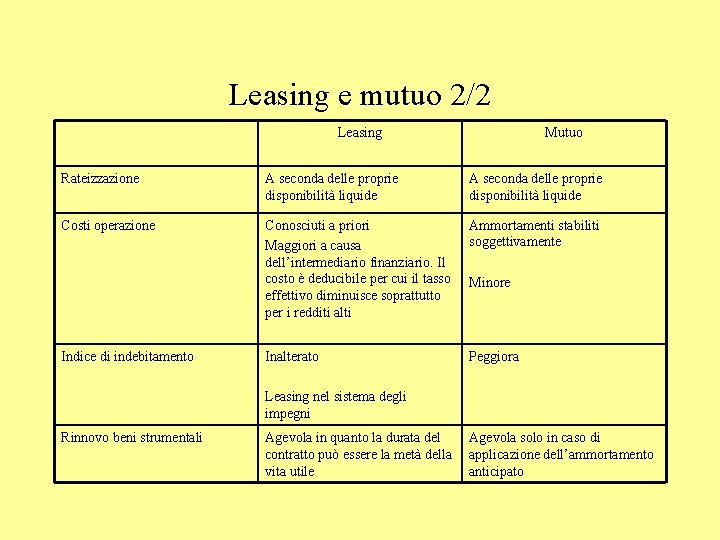 Leasing e mutuo 2/2 Leasing Mutuo Rateizzazione A seconda delle proprie disponibilità liquide Costi