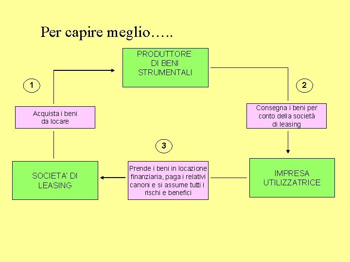 Per capire meglio…. . PRODUTTORE DI BENI STRUMENTALI 1 2 Consegna i beni per