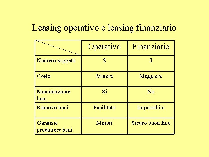 Leasing operativo e leasing finanziario Operativo Finanziario 2 3 Minore Maggiore Manutenzione beni Si