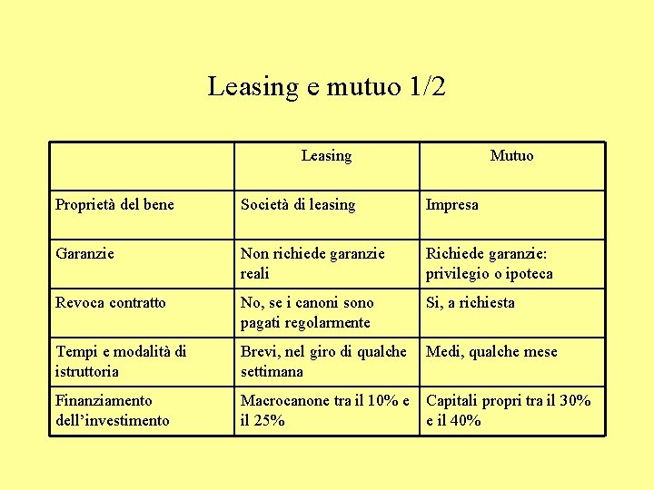 Leasing e mutuo 1/2 Leasing Mutuo Proprietà del bene Società di leasing Impresa Garanzie