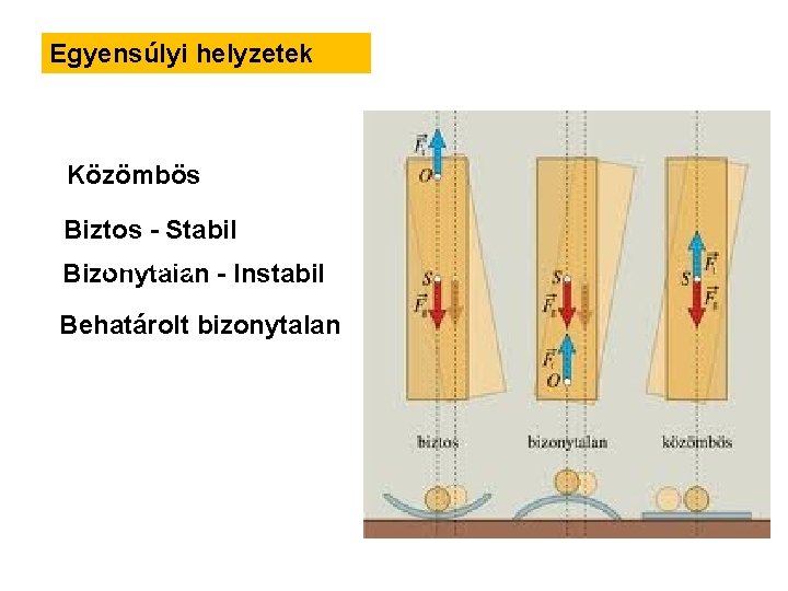 Egyensúlyi helyzetek Közömbös Biztos - Stabil (labilis) - Instabil Bizonytalan (labilis) Behatárolt bizonytalan 