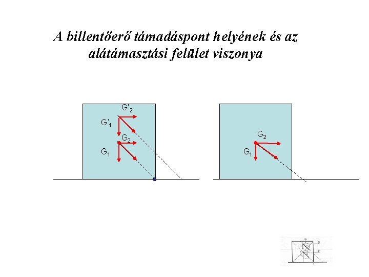 A billentőerő támadáspont helyének és az alátámasztási felület viszonya G’ 2 G’ 1 G