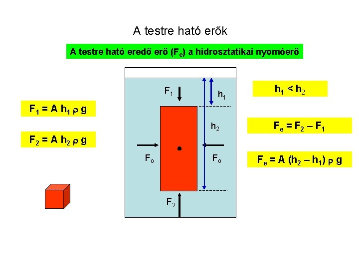 A testre ható erők A testre ható eredő erő (Fe) a hidrosztatikai nyomóerő F