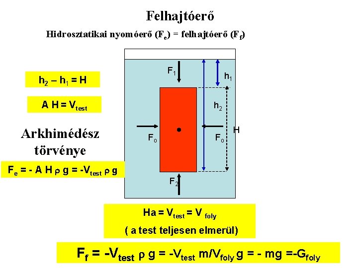 Felhajtóerő Hidrosztatikai nyomóerő (Fe) = felhajtóerő (Ff) F 1 h 2 – h 1
