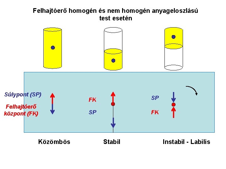 Felhajtóerő homogén és nem homogén anyageloszlású test esetén Súlypont (SP) Felhajtóerő központ (FK) Közömbös