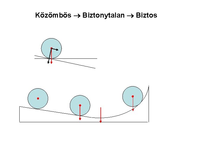 Közömbös Biztonytalan Biztos 