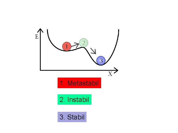 1. Metastabil 2. Instabil 3. Stabil 