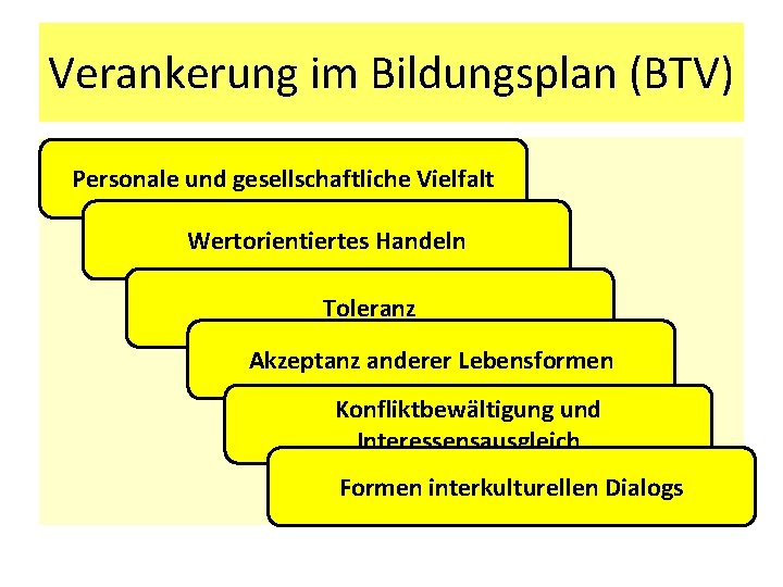 Verankerung im Bildungsplan (BTV) Personale und gesellschaftliche Vielfalt Wertorientiertes Handeln Toleranz Akzeptanz anderer Lebensformen