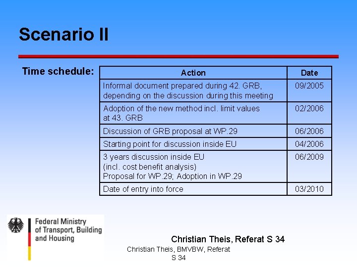 Scenario II Time schedule: Action Date Informal document prepared during 42. GRB, depending on