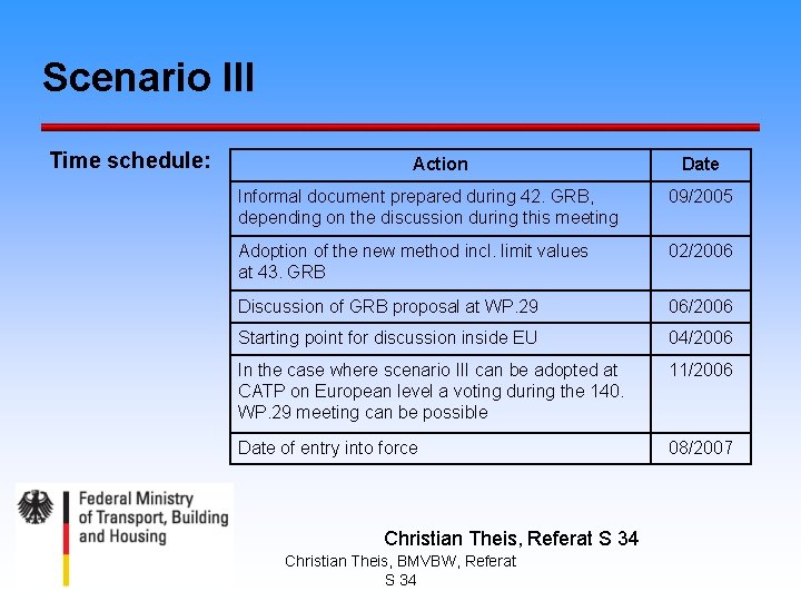 Scenario III Time schedule: Action Date Informal document prepared during 42. GRB, depending on