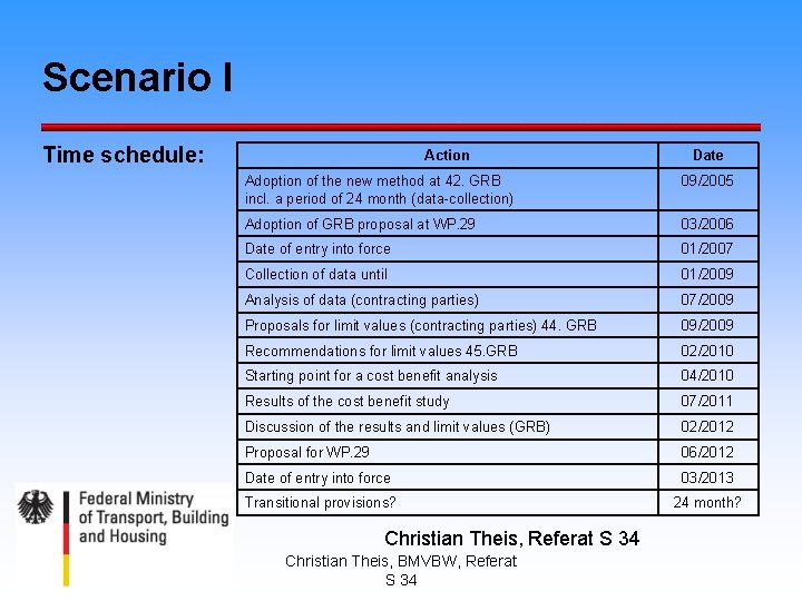 Scenario I Time schedule: Action Date Adoption of the new method at 42. GRB