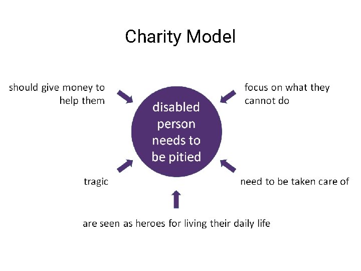 Charity Model 