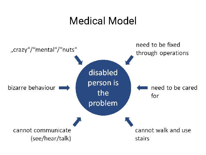Medical Model 