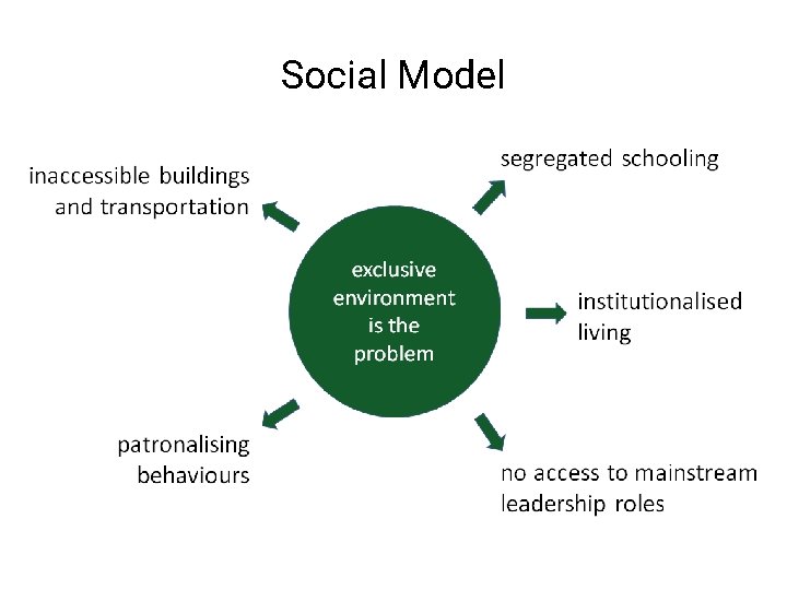 Social Model 