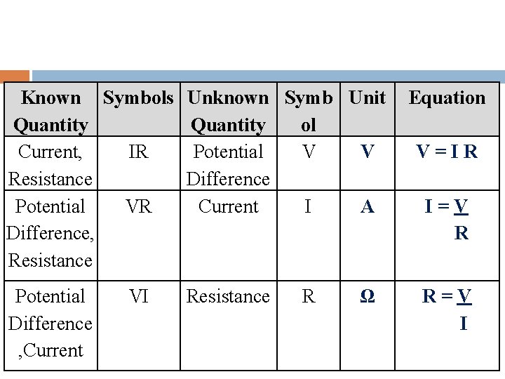 Known Symbols Unknown Symb Unit Quantity ol Current, IR Potential V V Resistance Difference