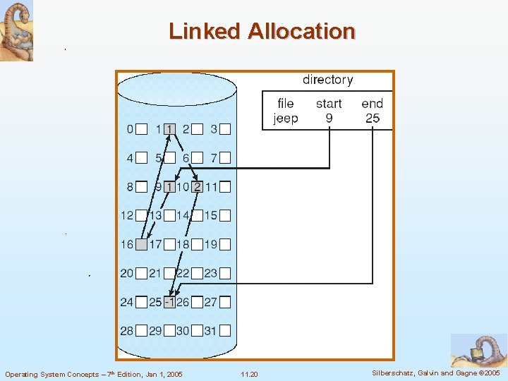 Linked Allocation Operating System Concepts – 7 th Edition, Jan 1, 2005 11. 20 Linked Allocation Operating System Concepts – 7 th Edition, Jan 1, 2005 11. 20