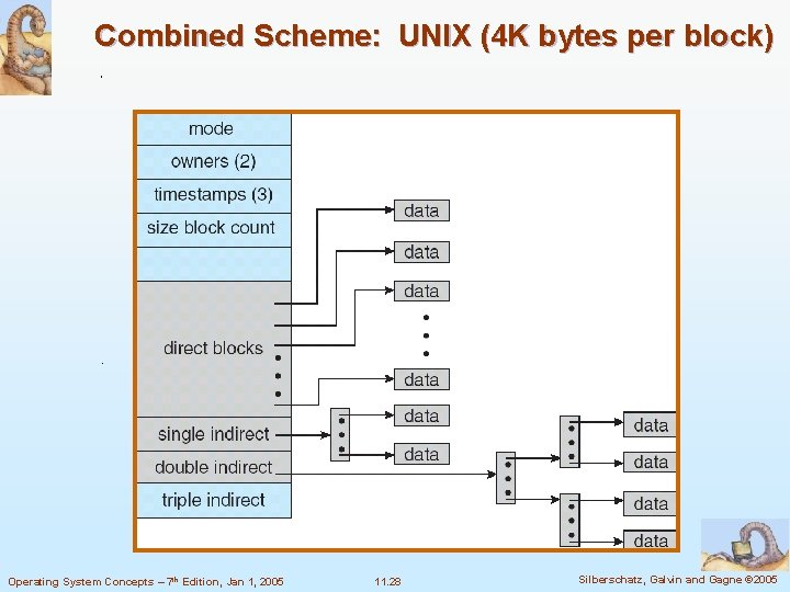 Combined Scheme: UNIX (4 K bytes per block) Operating System Concepts – 7 th Combined Scheme: UNIX (4 K bytes per block) Operating System Concepts – 7 th