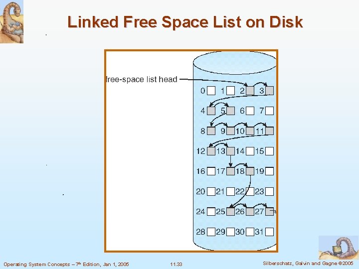 Linked Free Space List on Disk Operating System Concepts – 7 th Edition, Jan Linked Free Space List on Disk Operating System Concepts – 7 th Edition, Jan