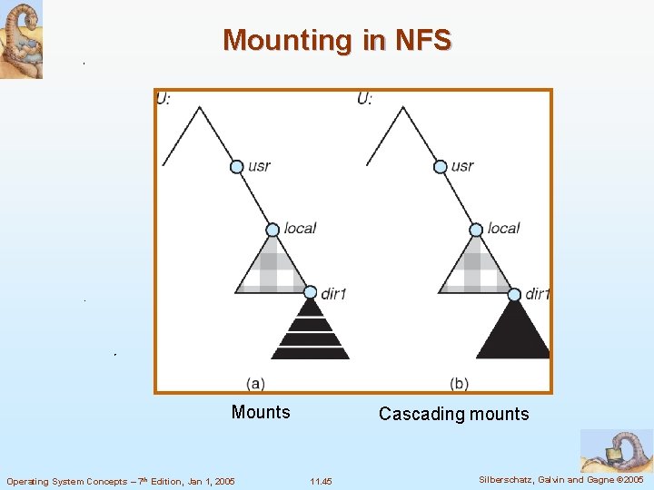 Mounting in NFS Mounts Operating System Concepts – 7 th Edition, Jan 1, 2005 Mounting in NFS Mounts Operating System Concepts – 7 th Edition, Jan 1, 2005