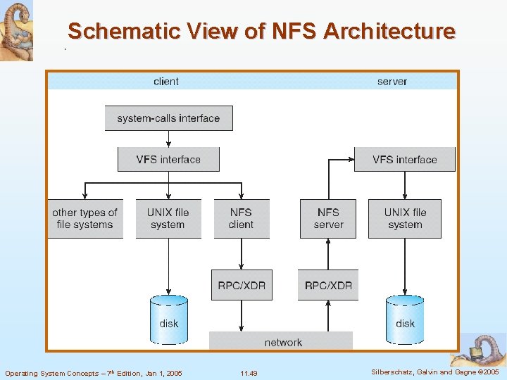 Schematic View of NFS Architecture Operating System Concepts – 7 th Edition, Jan 1, Schematic View of NFS Architecture Operating System Concepts – 7 th Edition, Jan 1,