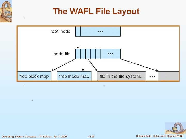 The WAFL File Layout Operating System Concepts – 7 th Edition, Jan 1, 2005 The WAFL File Layout Operating System Concepts – 7 th Edition, Jan 1, 2005