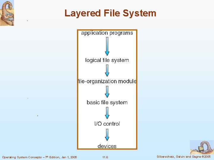 Layered File System Operating System Concepts – 7 th Edition, Jan 1, 2005 11. Layered File System Operating System Concepts – 7 th Edition, Jan 1, 2005 11.