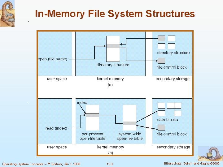 In-Memory File System Structures Operating System Concepts – 7 th Edition, Jan 1, 2005 In-Memory File System Structures Operating System Concepts – 7 th Edition, Jan 1, 2005
