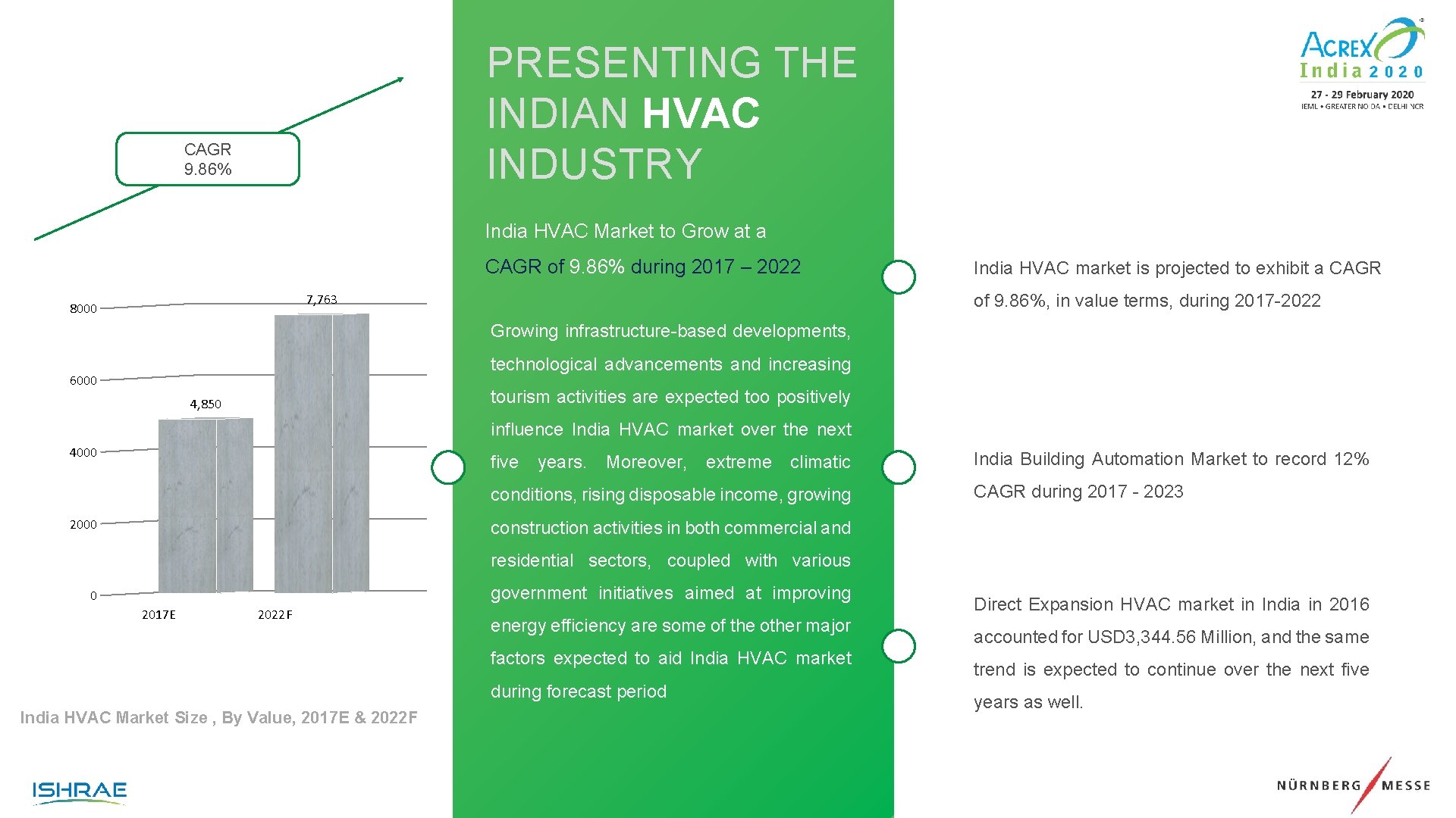 PRESENTING THE INDIAN HVAC INDUSTRY CAGR 9. 86% India HVAC Market to Grow at