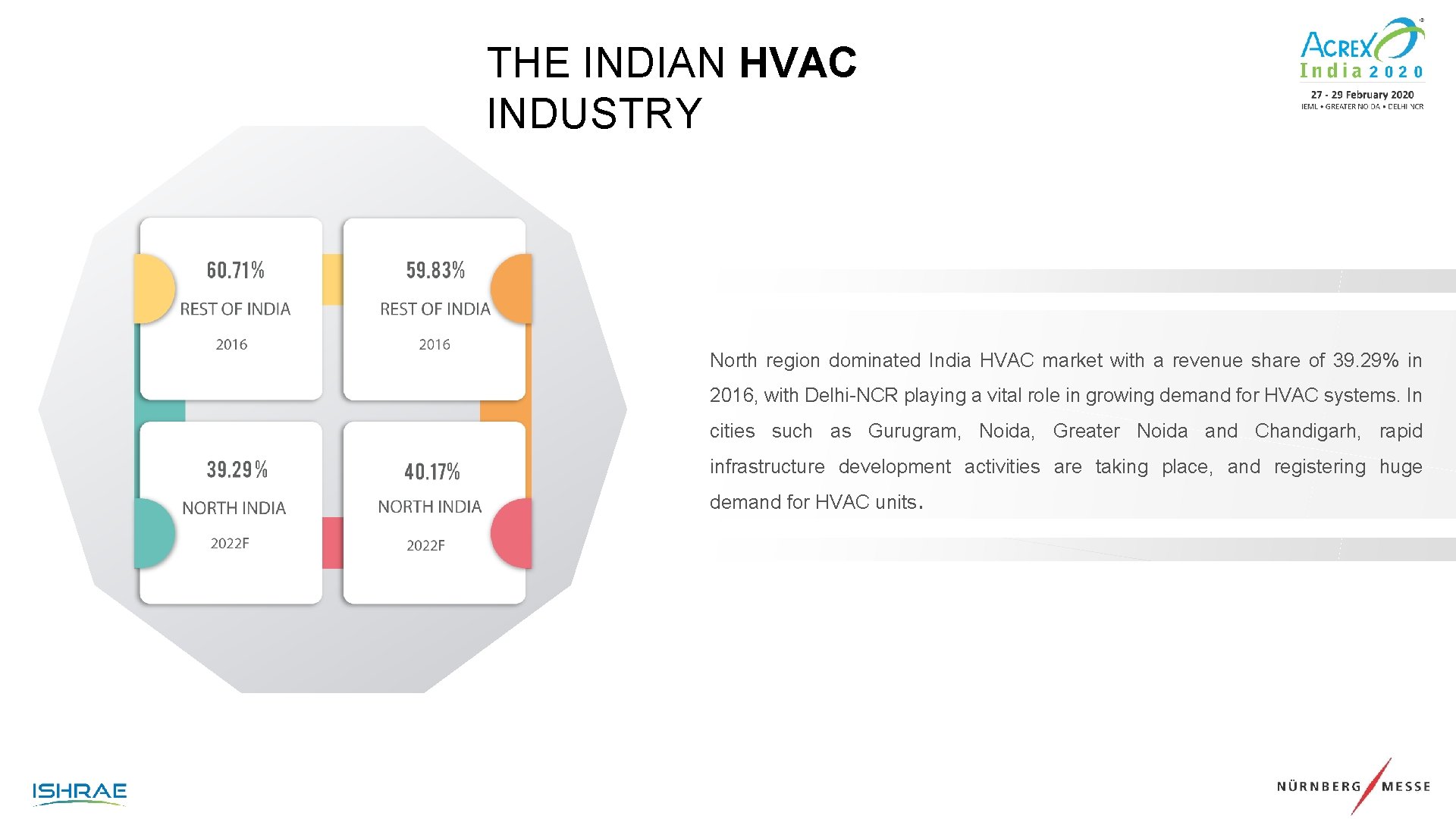 THE INDIAN HVAC INDUSTRY North region dominated India HVAC market with a revenue share