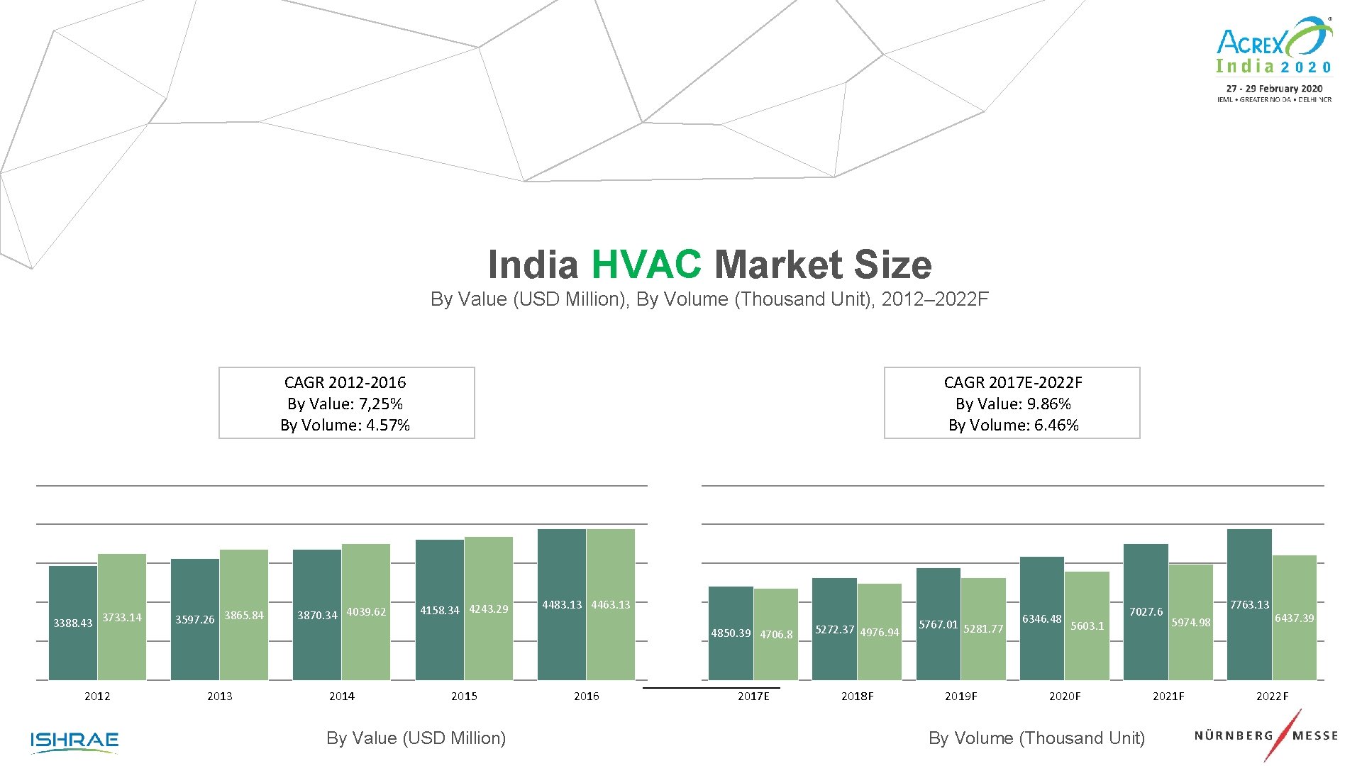 India HVAC Market Size By Value (USD Million), By Volume (Thousand Unit), 2012– 2022