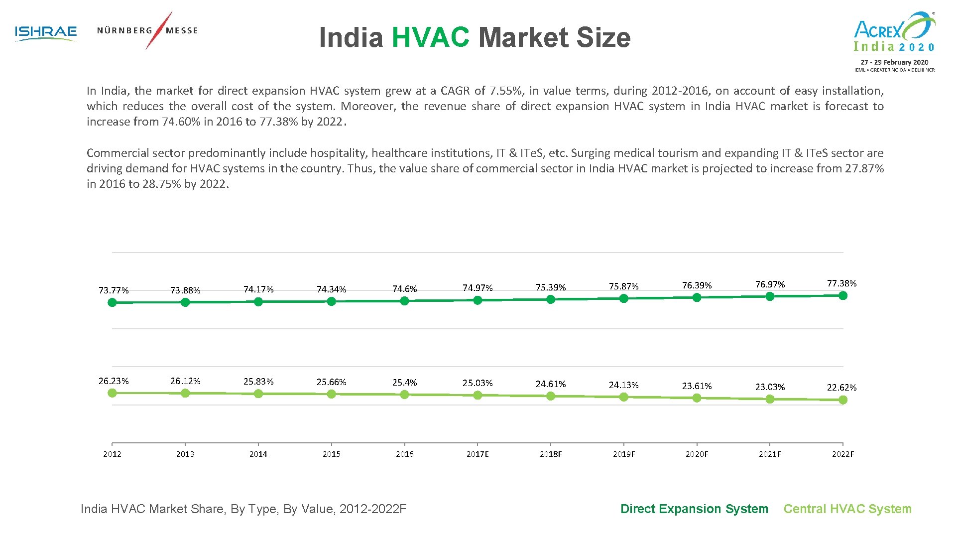 India HVAC Market Size In India, the market for direct expansion HVAC system grew