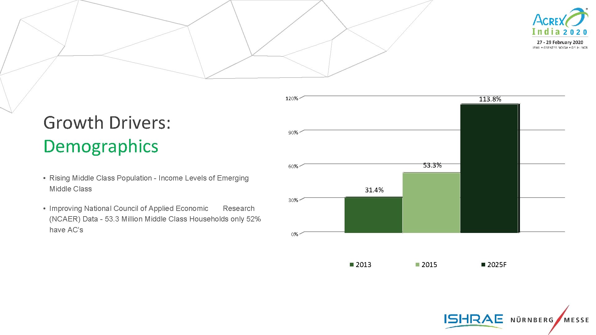 113. 8% 120% Growth Drivers: Demographics 90% 53. 3% 60% • Rising Middle Class