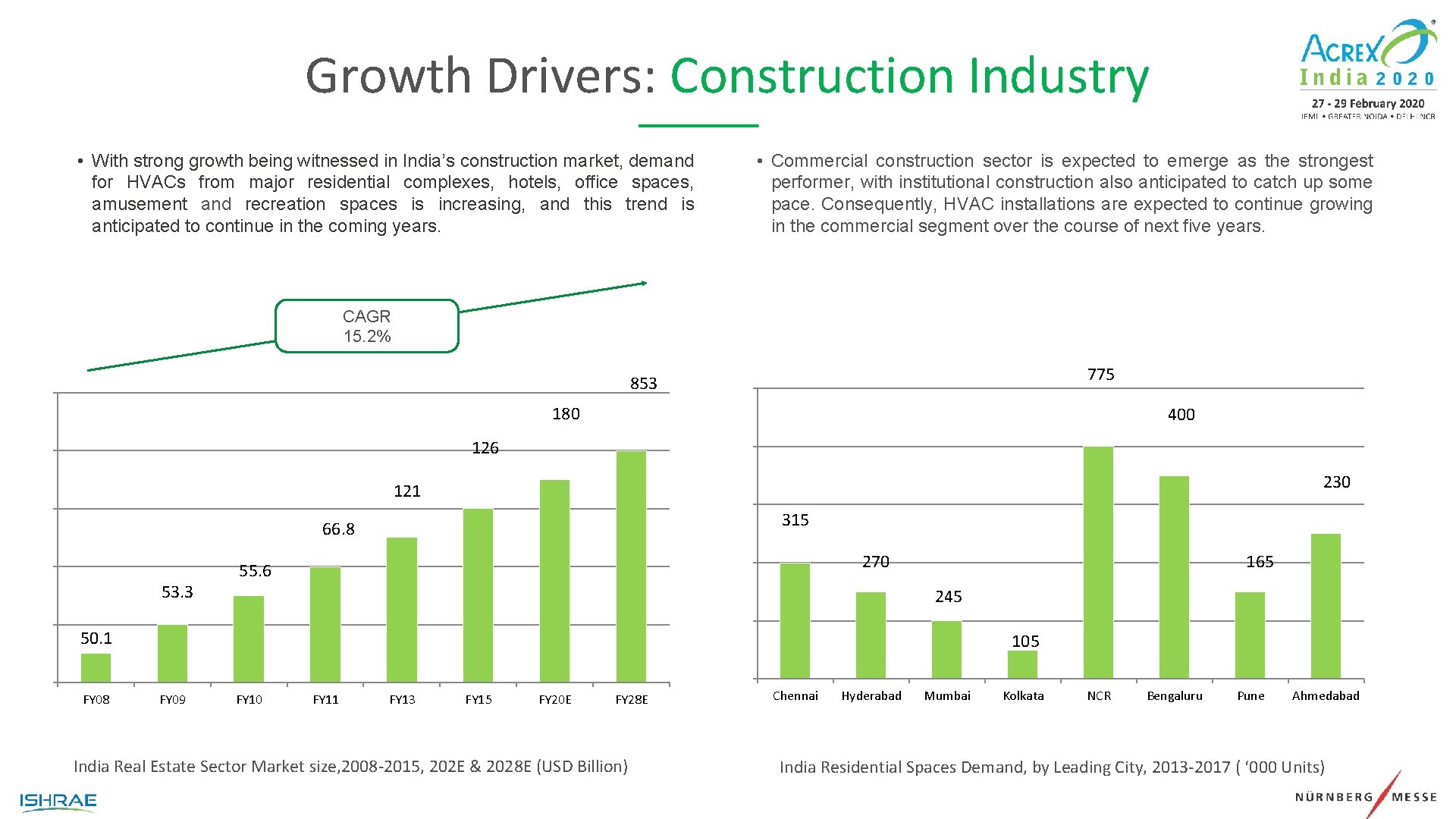 Growth Drivers: Construction Industry • With strong growth being witnessed in India’s construction market,