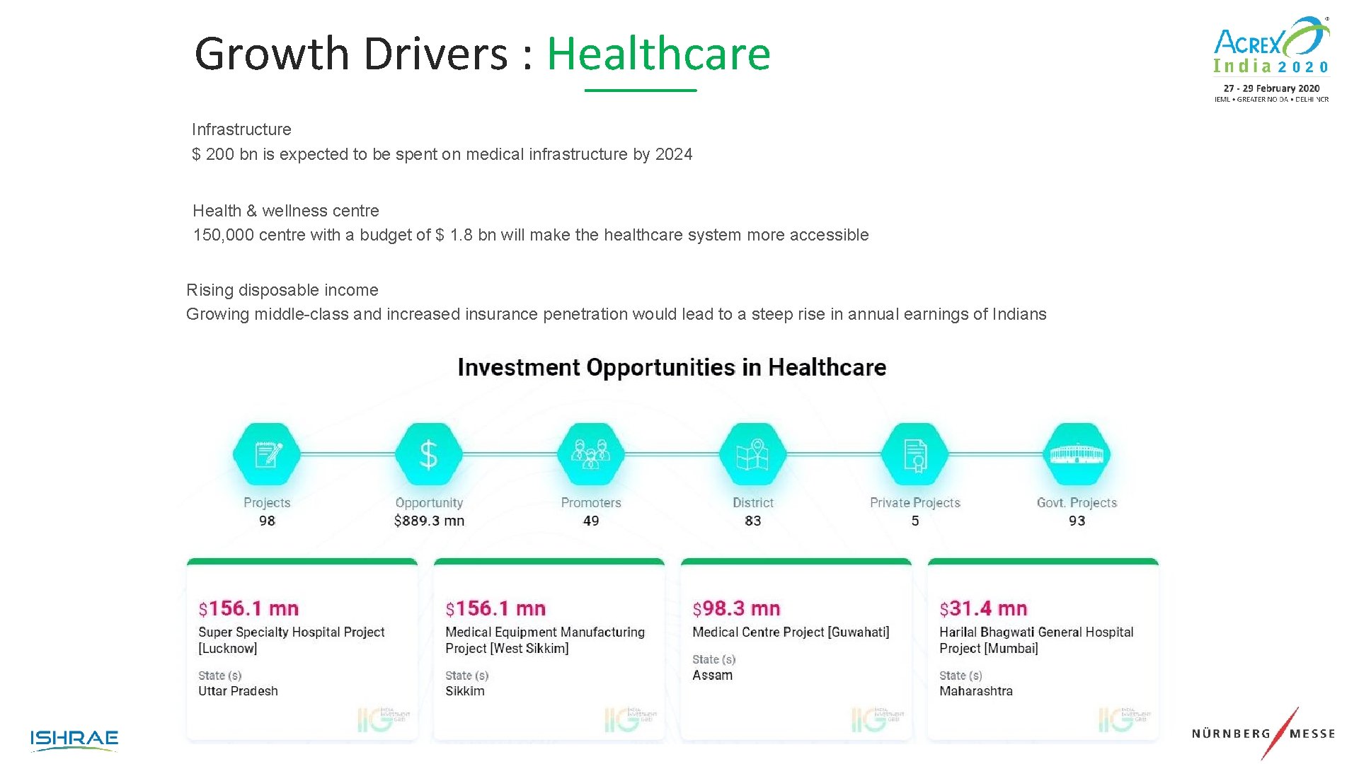 Growth Drivers : Healthcare Infrastructure $ 200 bn is expected to be spent on