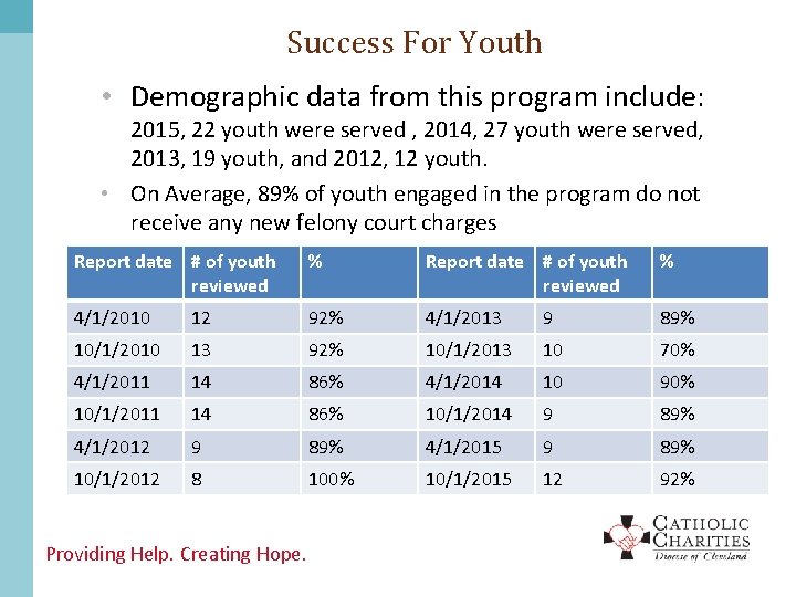 Success For Youth • Demographic data from this program include: 2015, 22 youth were