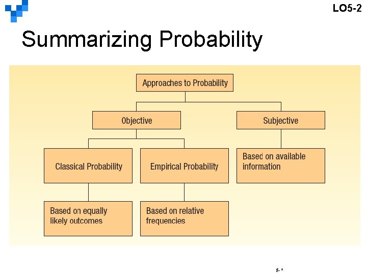 LO 5 -2 Summarizing Probability 5 -* 